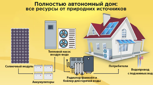 Автономный и энергоэффективный дом с тепловым насосом